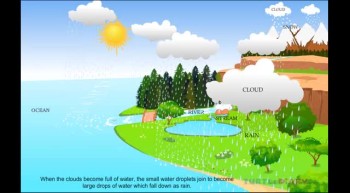 Animated Lesson to learn all about Water Cycle at  -  Education Videos